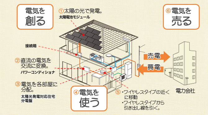 太陽光発電システム